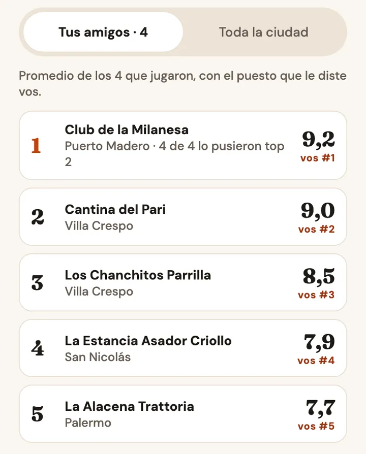 Resultados de un ranking con amigos: el top 5 de milanesa napolitana con la nota promedio de los que jugaron y el puesto que le diste vos.