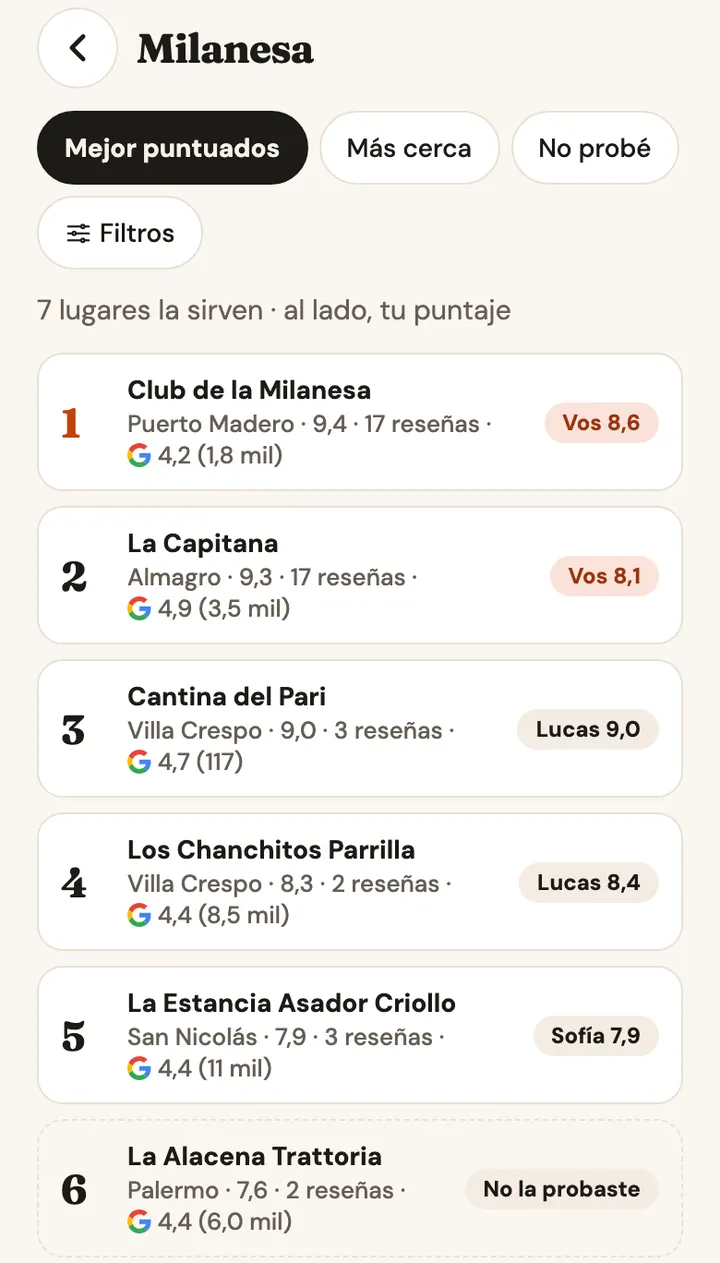 Ranking de milanesas: lugares ordenados por nota con las reseñas de la gente; al lado de cada uno, tu nota o "No la probaste".